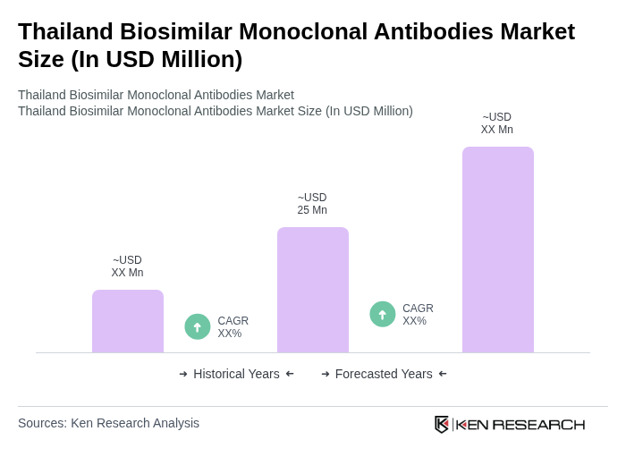 Thailand Biosimilar Monoclonal Antibodies Market Size
